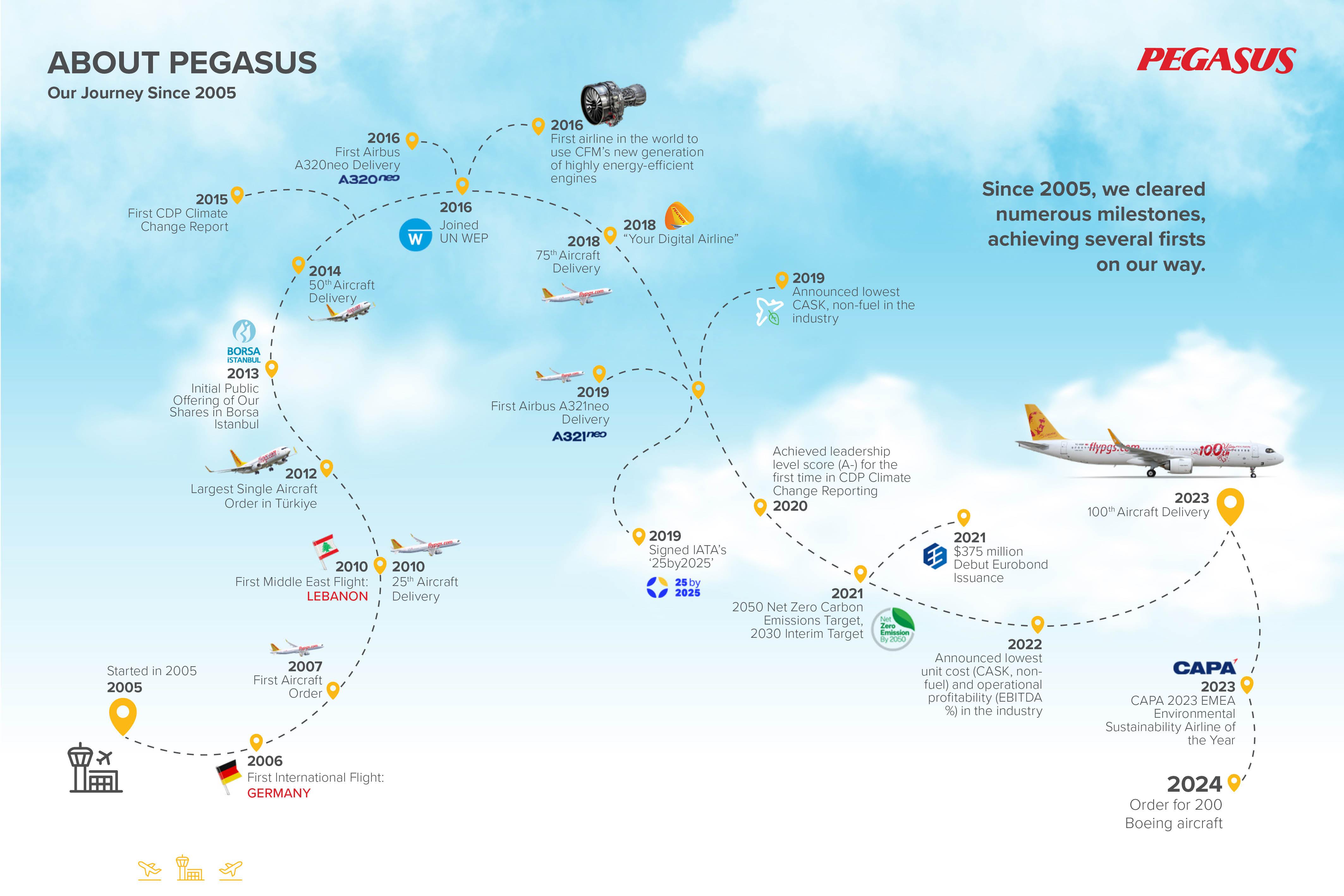 Pegasus Airlines